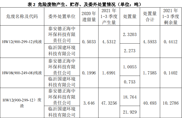 杰盛環保2021年1-3 季度危險廢物污染環境防治信息(圖2) 杰盛環保2021年1-3 季度危險廢物污染環境防治信息(圖2)